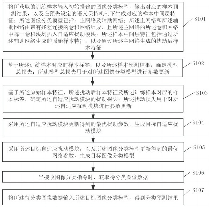 圖像數(shù)據(jù)的分類方法和相關(guān)產(chǎn)品