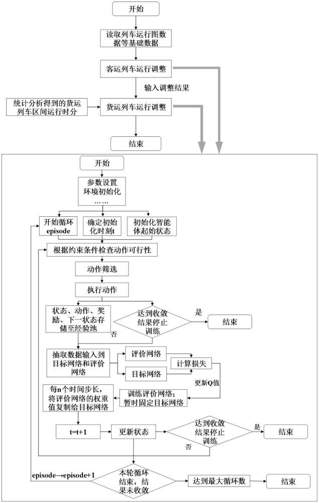 基于強化學(xué)習(xí)的普速鐵路列車運行調(diào)整方法及系統(tǒng)與流程