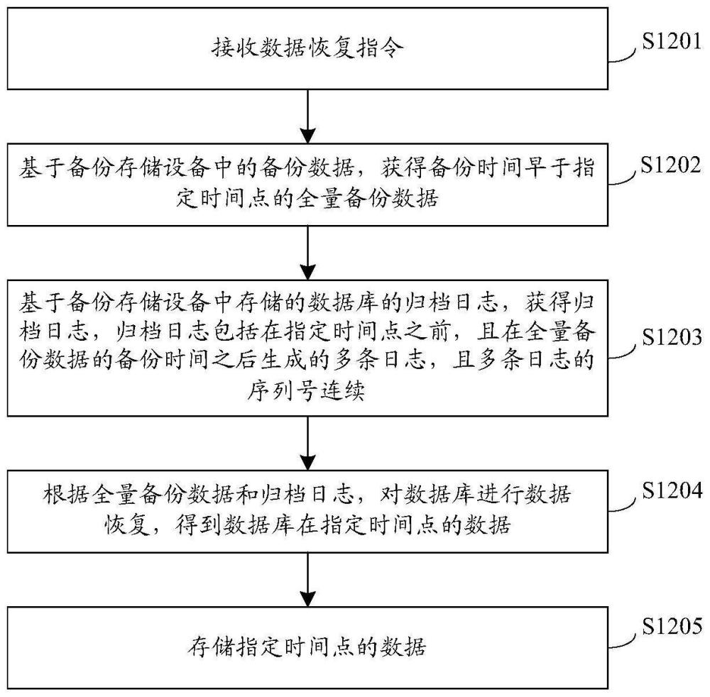 一種數(shù)據(jù)恢復(fù)方法、裝置及系統(tǒng)與流程