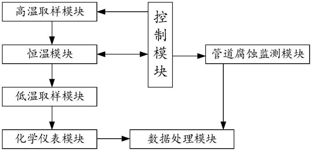 一種水汽取樣綜合分析系統(tǒng)及方法與流程