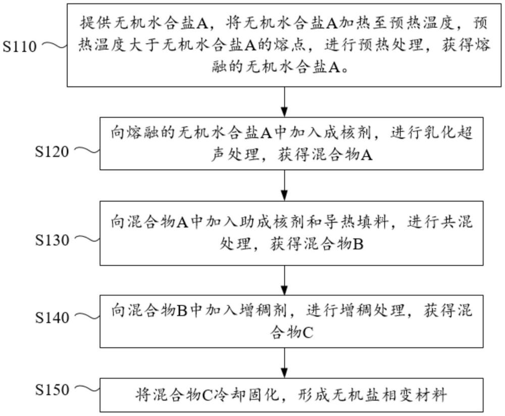 無機鹽相變材料及其制備方法和應(yīng)用與流程