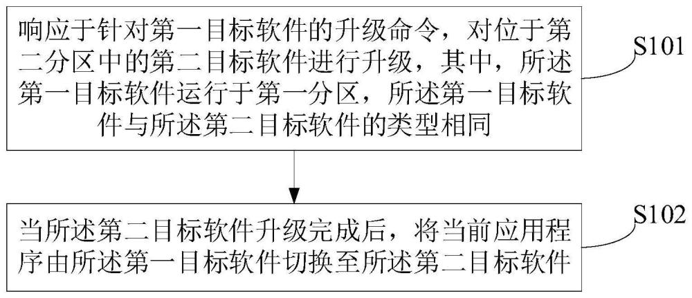 一種軟件在線升級方法、裝置、電子設(shè)備及存儲介質(zhì)與流程