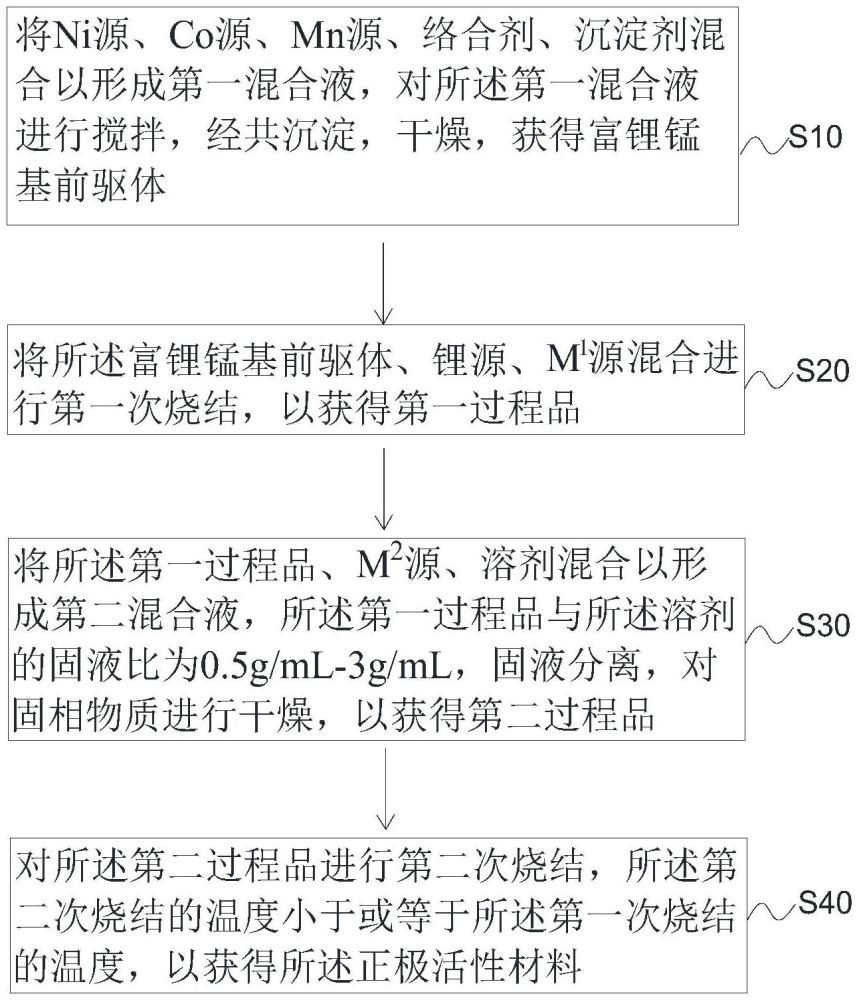 正極活性材料及其制備方法、正極極片、電池、用電設(shè)備與流程