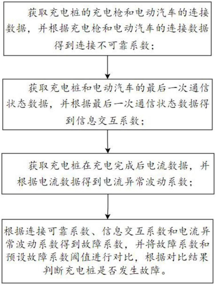 電動(dòng)汽車充電樁故障診斷方法與流程