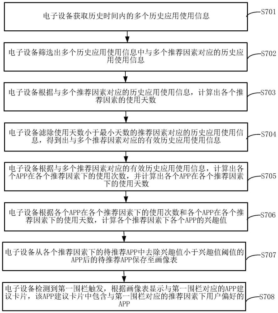 一種應用推薦方法、介質(zhì)和電子設(shè)備與流程