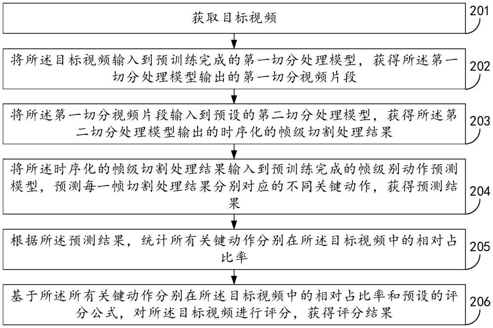 一種視頻動(dòng)作評(píng)分方法、裝置、設(shè)備及其存儲(chǔ)介質(zhì)與流程