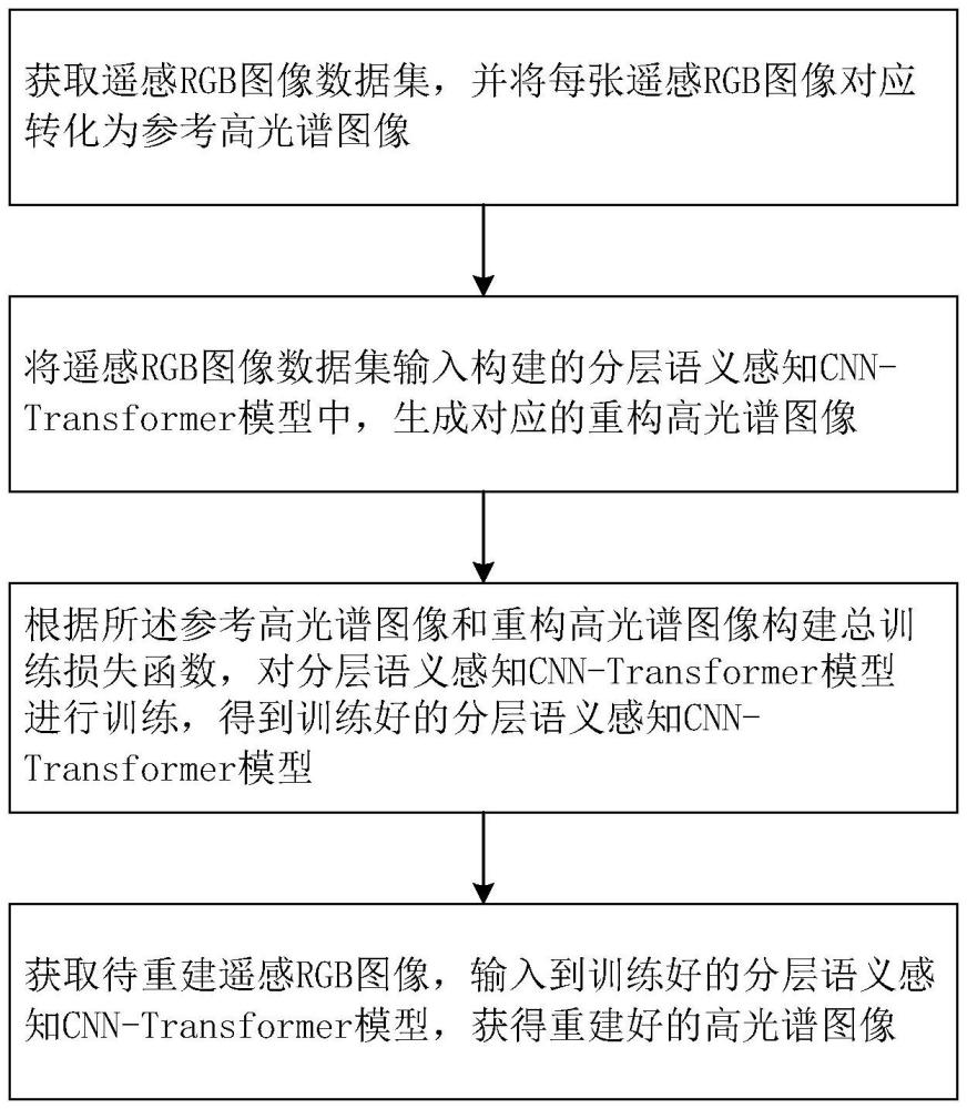 一種遙感圖像光譜超分辨率重建方法