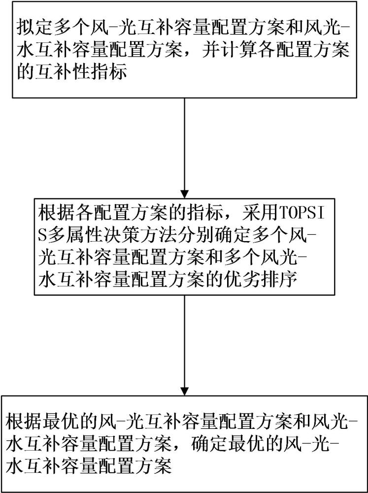 一種多能互補(bǔ)容量配置方法及系統(tǒng)與流程