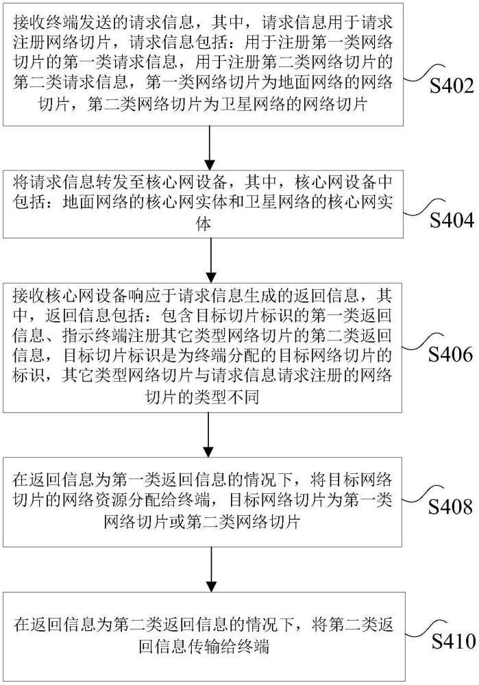 分配星地融合網(wǎng)絡(luò)資源的方法、核心網(wǎng)設(shè)備與流程