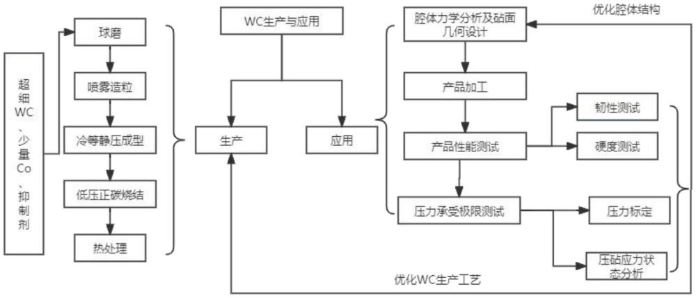 用于八面體壓腔靜高壓裝置的二級碳化鎢壓砧及制備方法與流程