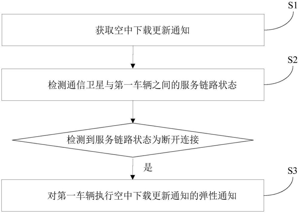 基于彈性通知的汽車衛(wèi)星接入空中下載方法、計算機裝置和存儲介質(zhì)與流程