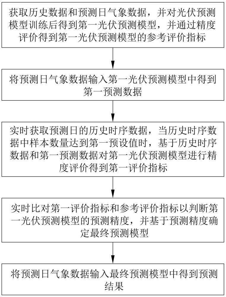 一種光伏功率預(yù)測(cè)方法與流程