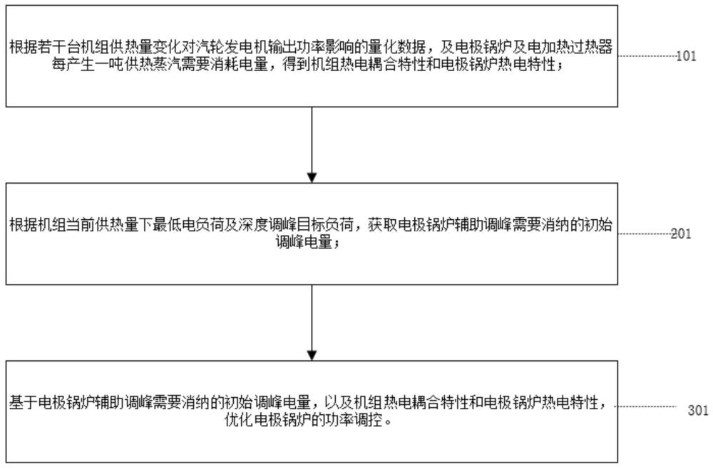 電極鍋爐輔助工業(yè)供熱機(jī)組深度調(diào)峰的優(yōu)化方法及系統(tǒng)與流程