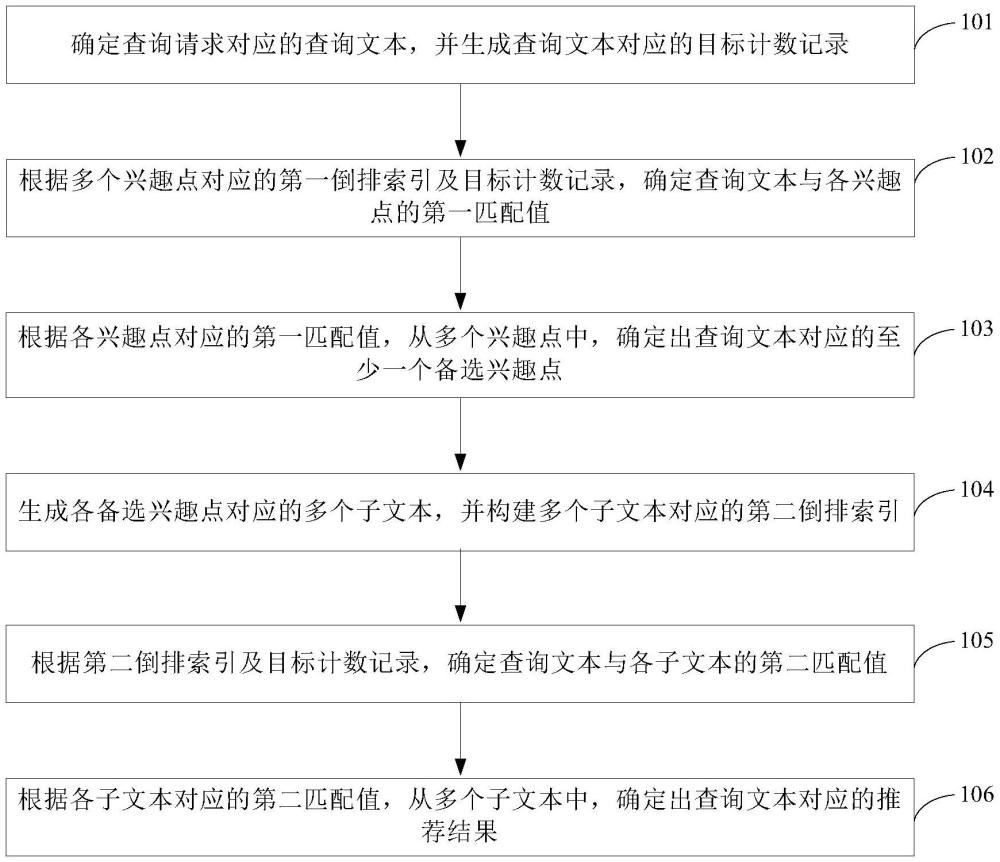 推薦結(jié)果的確定方法和裝置與流程