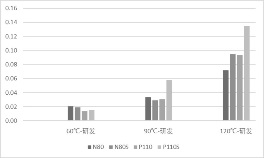 高性能二氧化碳緩蝕劑及其制備方法與流程