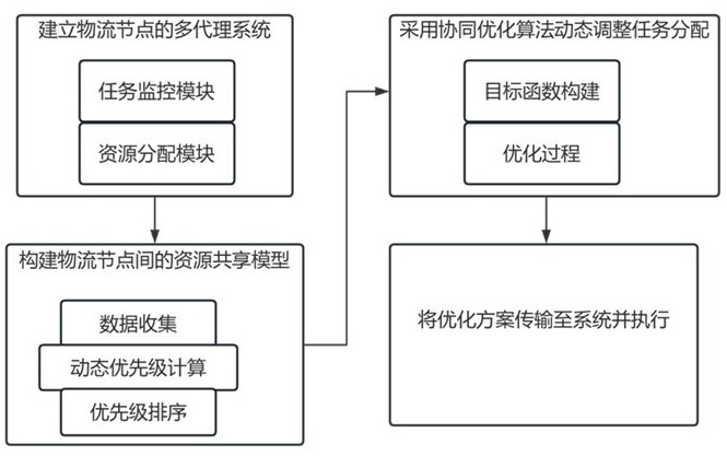 基于多代理系統(tǒng)的物流與倉(cāng)儲(chǔ)系統(tǒng)優(yōu)化方法與流程