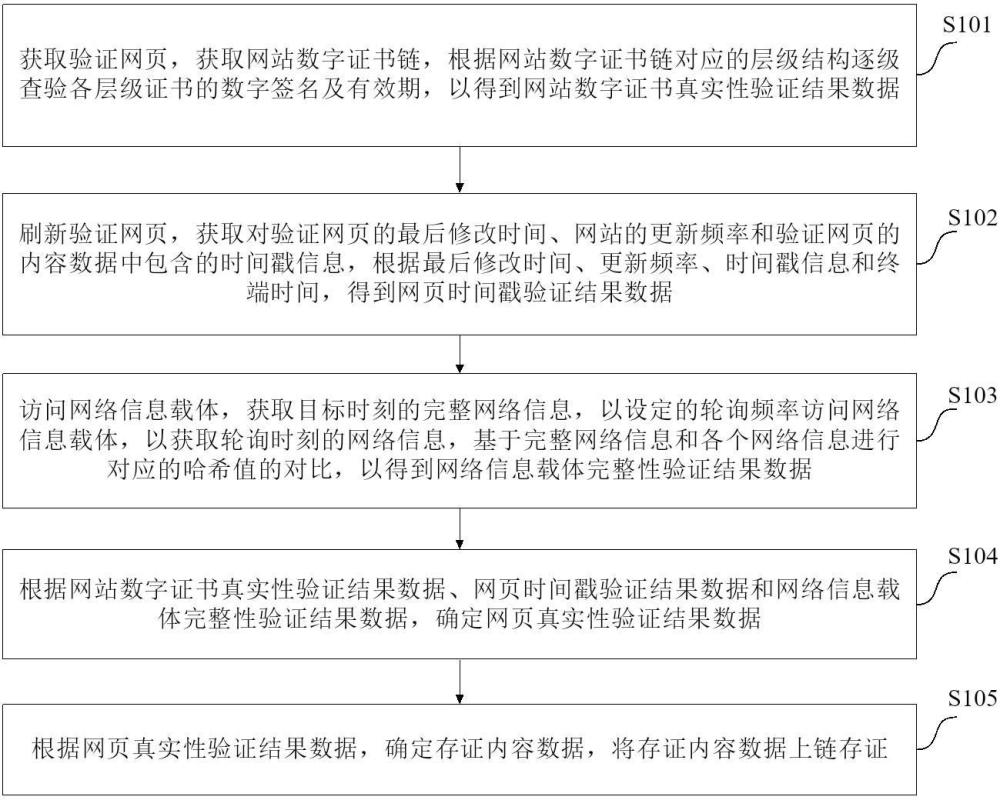 一種招投標(biāo)業(yè)務(wù)企業(yè)資質(zhì)信用信息真實性驗證方法和裝置與流程