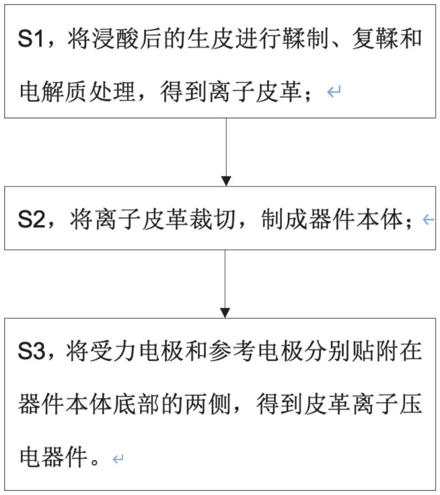 一種皮革離子壓電器件及其制備方法和應(yīng)用