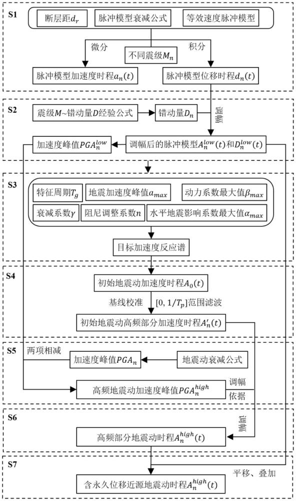 一種基于等效脈沖模型的含永久位移近源地震動合成方法