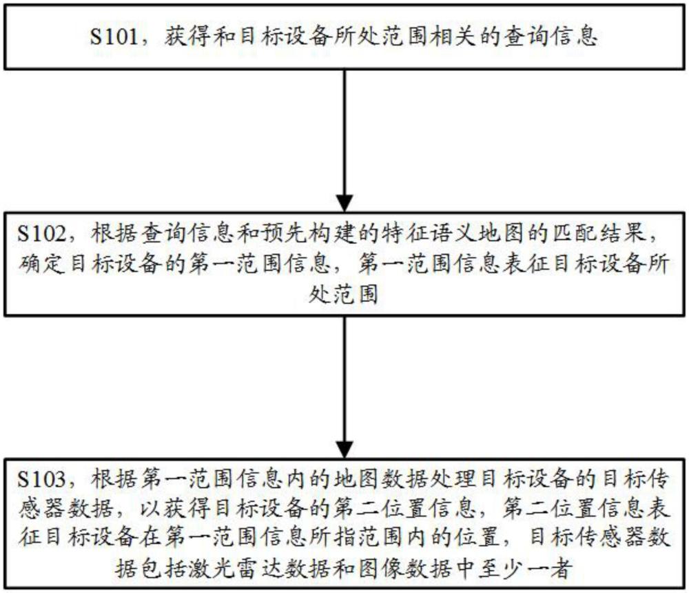 設(shè)備定位的方法、裝置、電子設(shè)備及存儲介質(zhì)與流程