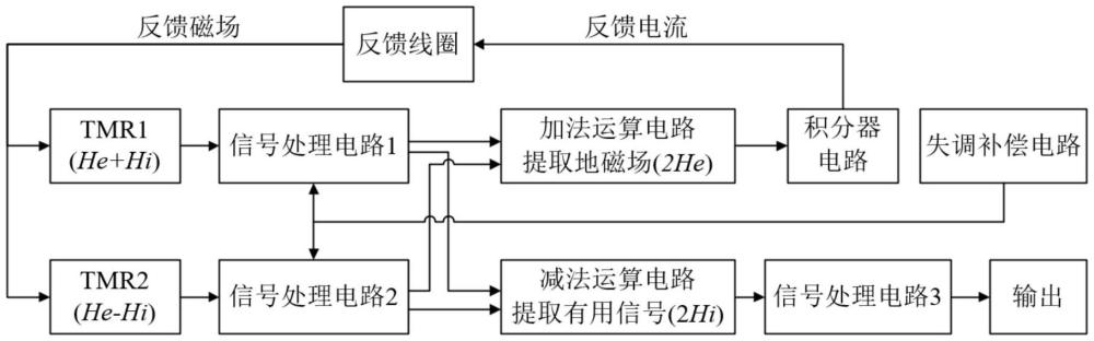 一種消除地磁場影響的無磁環(huán)TMR電流傳感器及方法