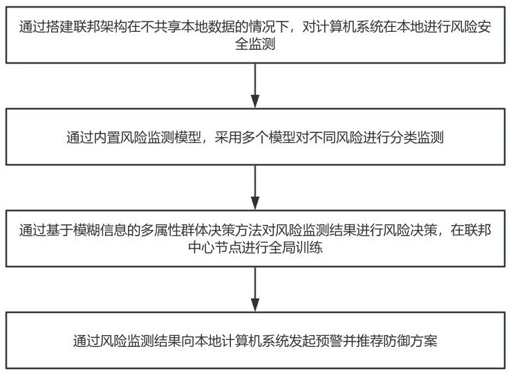 基于多模型融合的聯(lián)邦架構(gòu)下計(jì)算機(jī)風(fēng)險(xiǎn)監(jiān)測(cè)系統(tǒng)及方法與流程