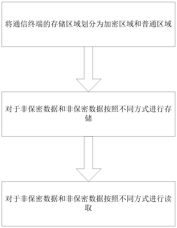 一種通信終端的數(shù)據(jù)安全存儲與讀取方法與流程