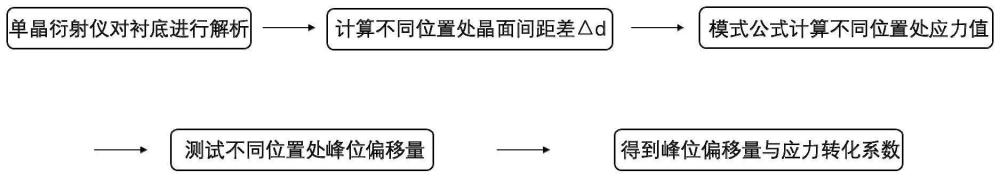 一種晶格畸變低的碳化硅晶圓及晶體的制作方法