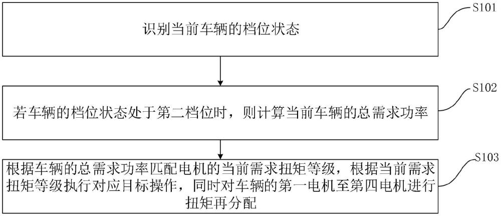 扭矩分配方法、車輛及存儲介質(zhì)與流程