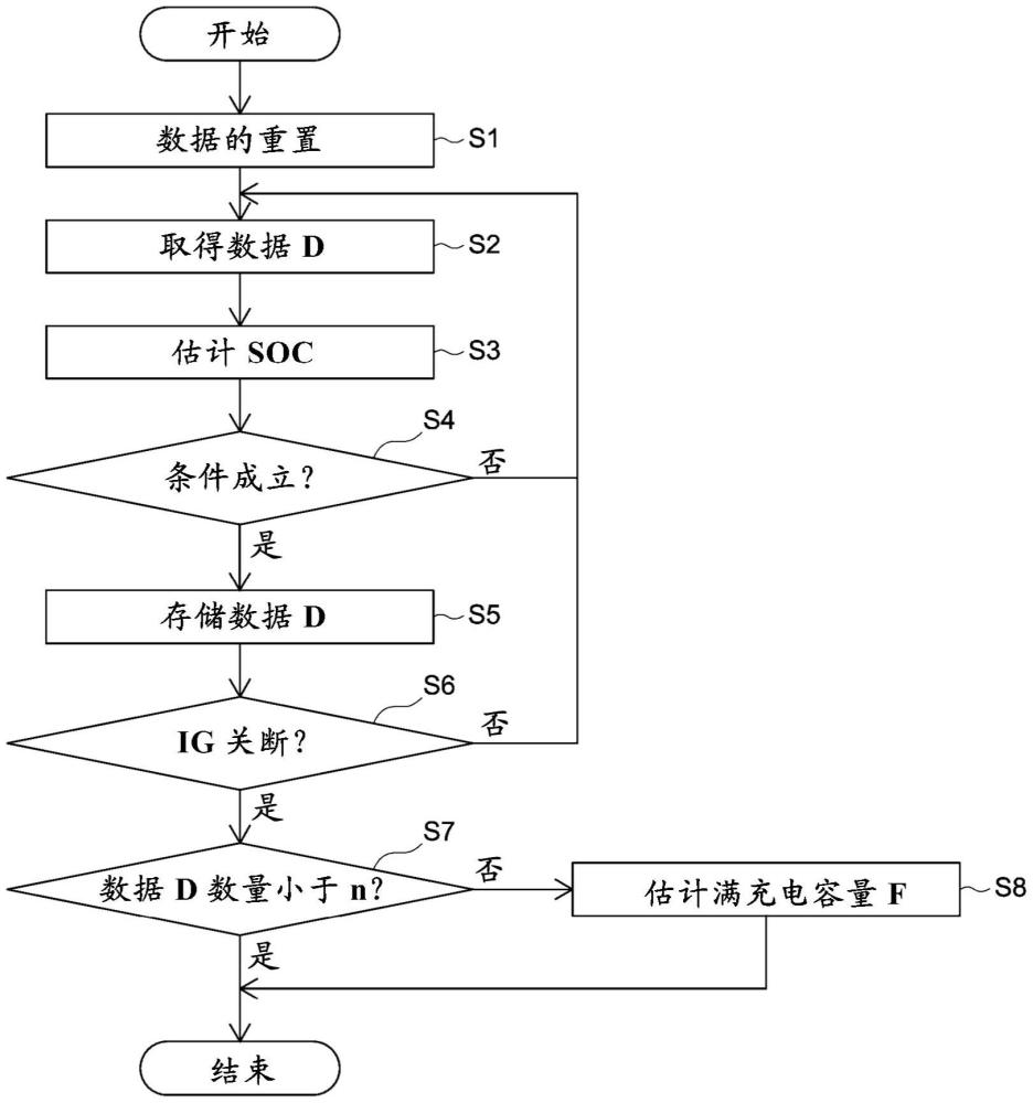 電池的滿充電容量估計(jì)方法和滿充電容量估計(jì)裝置與流程