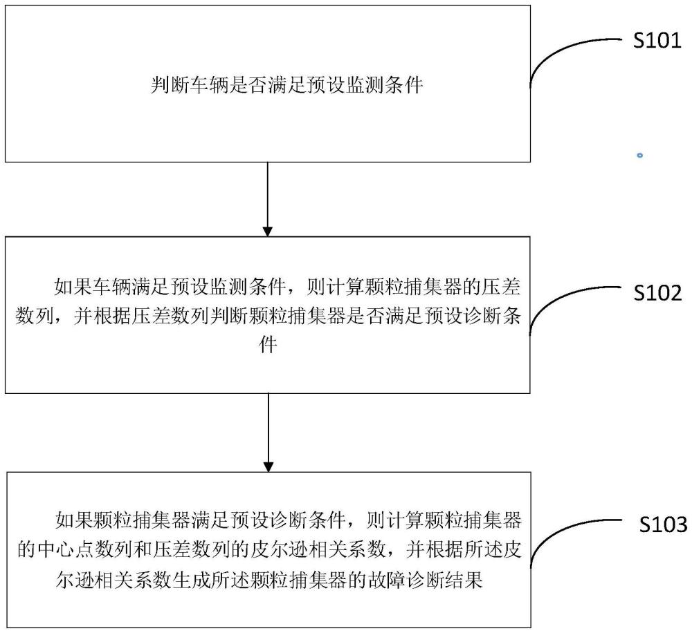 車輛顆粒捕集器的故障診斷方法、裝置及車輛與流程