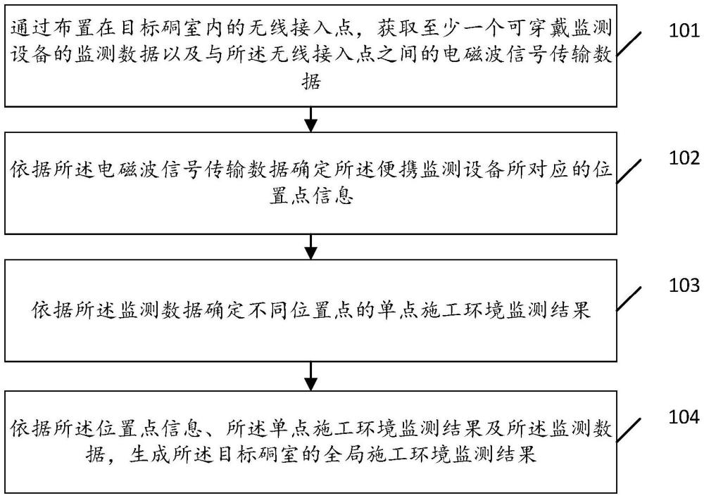 硐室施工環(huán)境的監(jiān)測方法及系統(tǒng)與流程