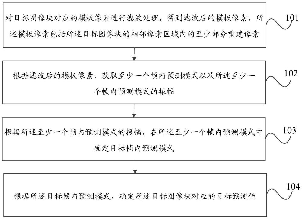 幀內(nèi)預(yù)測(cè)方法、裝置及設(shè)備與流程