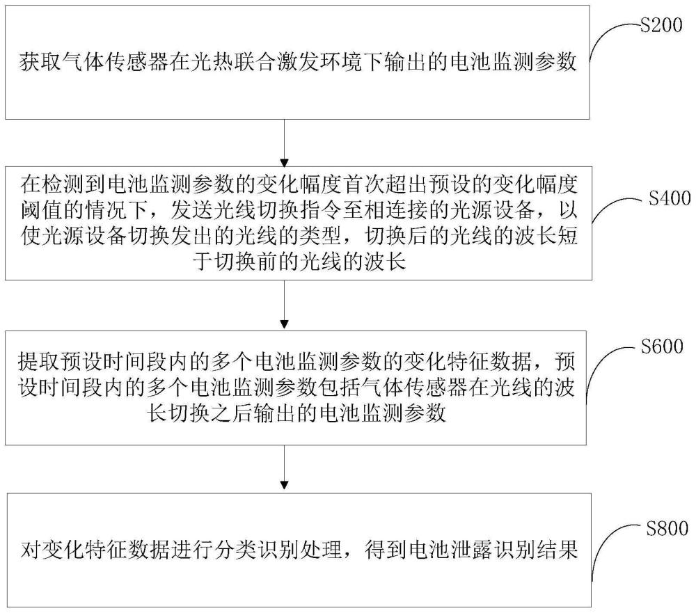 氣體傳感器、電池泄露監(jiān)測(cè)方法、系統(tǒng)和裝置與流程