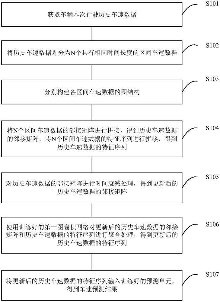 車速預(yù)測方法、裝置、電子設(shè)備及存儲介質(zhì)與流程