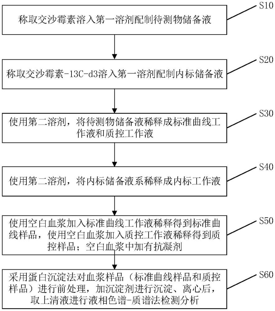 一種血漿中交沙霉素濃度的檢測(cè)方法與流程