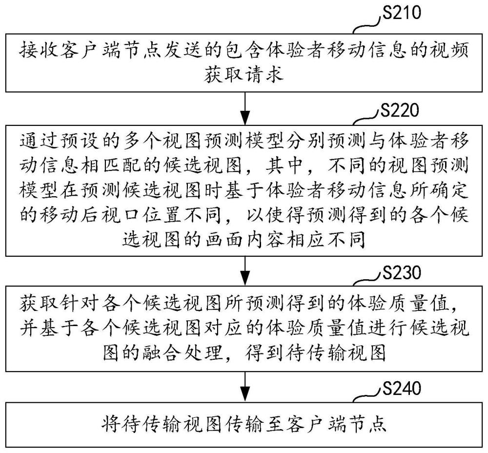 應(yīng)用于擴(kuò)展現(xiàn)實(shí)的視頻傳輸控制方法及相關(guān)設(shè)備與流程