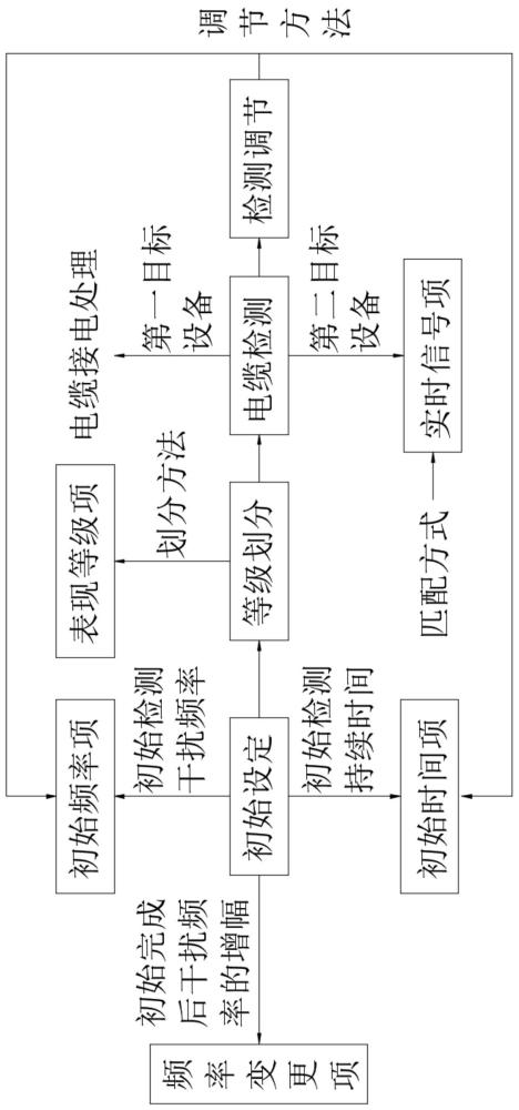 一種汽車電線電纜的抗干擾檢測方法及裝置與流程