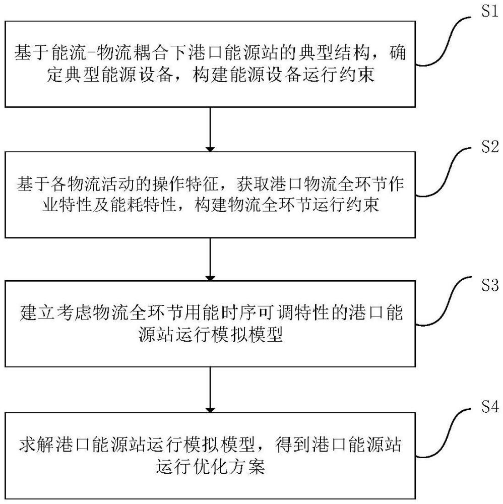 考慮物流全環(huán)節(jié)精細(xì)化的港口能源站運(yùn)行優(yōu)化方法及系統(tǒng)