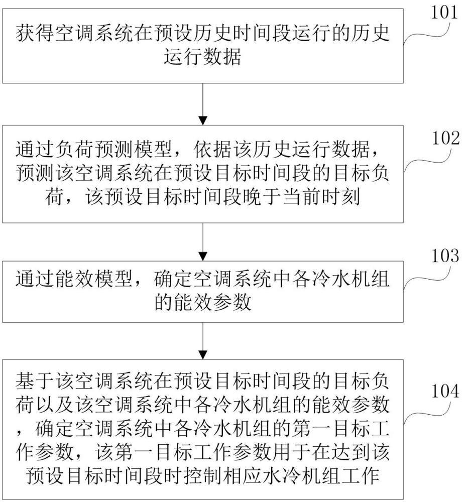 一種空調系統(tǒng)的控制方法及相關裝置與流程