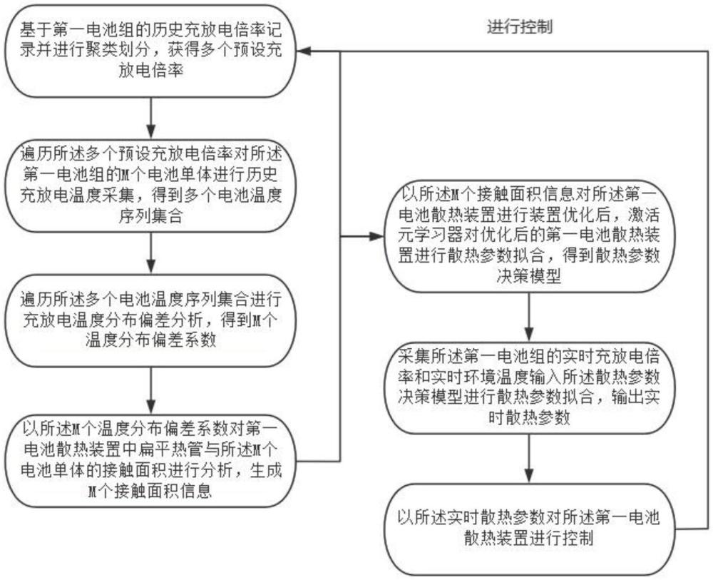 基于元學(xué)習(xí)的電池散熱決策方法及系統(tǒng)