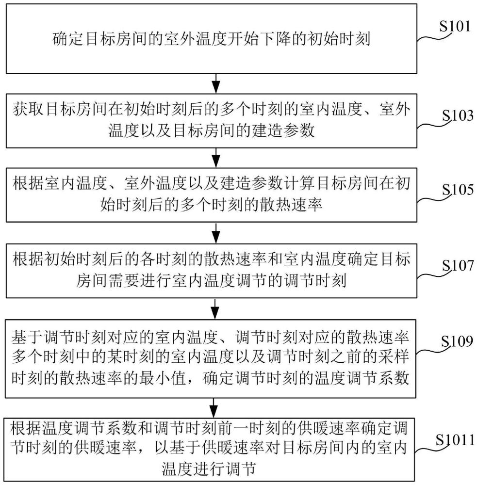 一種室內(nèi)供暖系統(tǒng)的溫度自動控制方法與流程