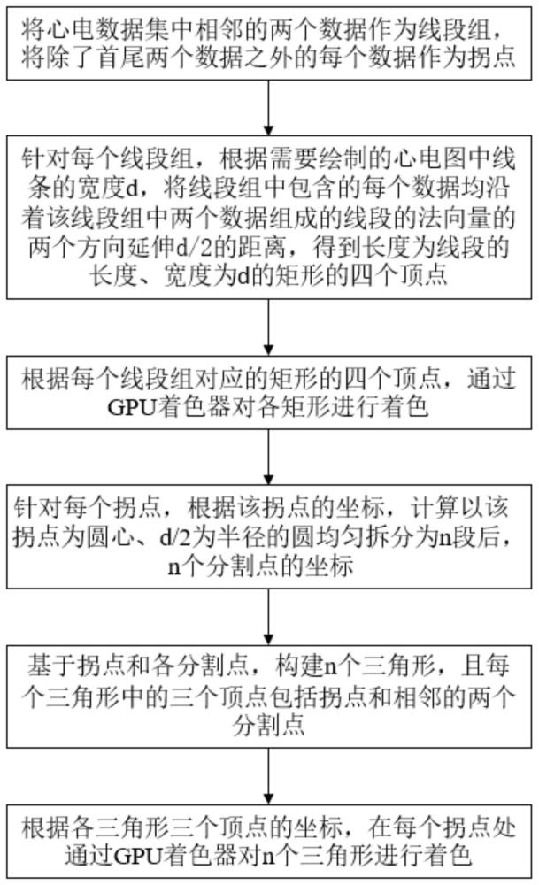 一種基于GPU著色器的心電波形繪制方法、設(shè)備及介質(zhì)與流程