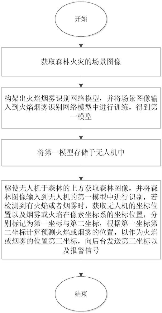 一種基于深度學習方法的無人機森林火災煙霧檢測方法