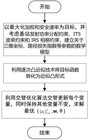 智能透射面與智能反射面聯(lián)合輔助的魯棒安全傳輸方法