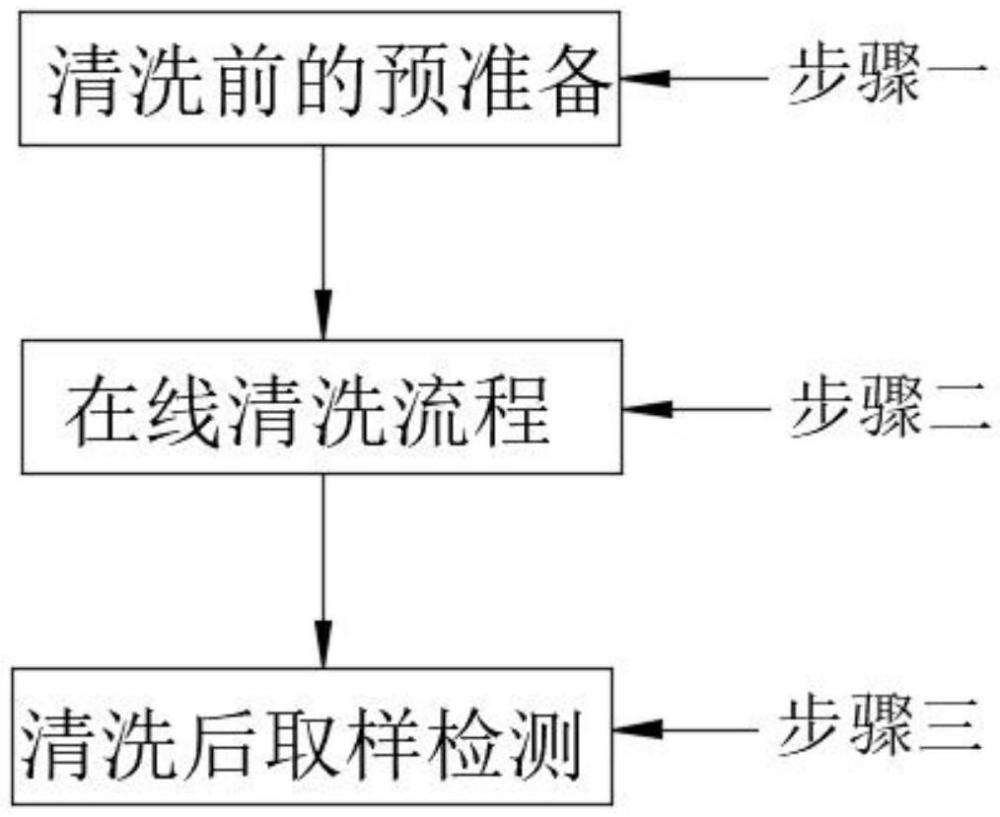 一種導(dǎo)熱油換熱系統(tǒng)在線清洗方法及驗(yàn)收系統(tǒng)與流程