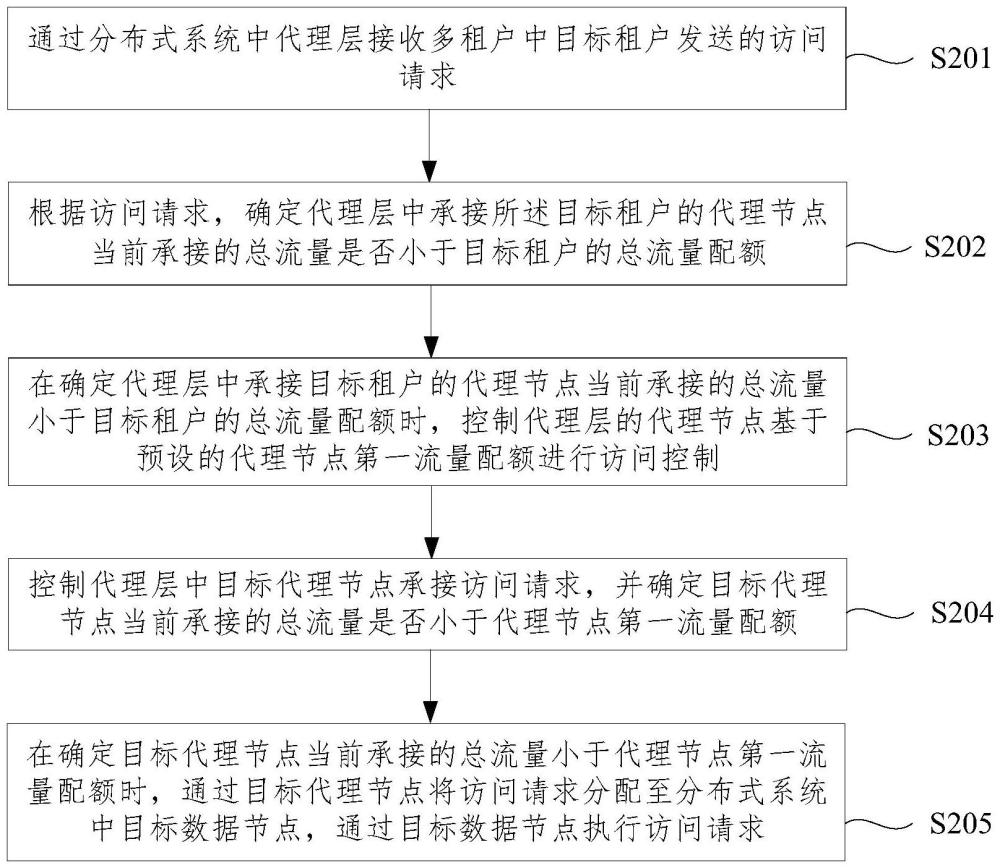 一種分布式系統(tǒng)的多租戶流量控制方法、裝置、設(shè)備及介質(zhì)與流程