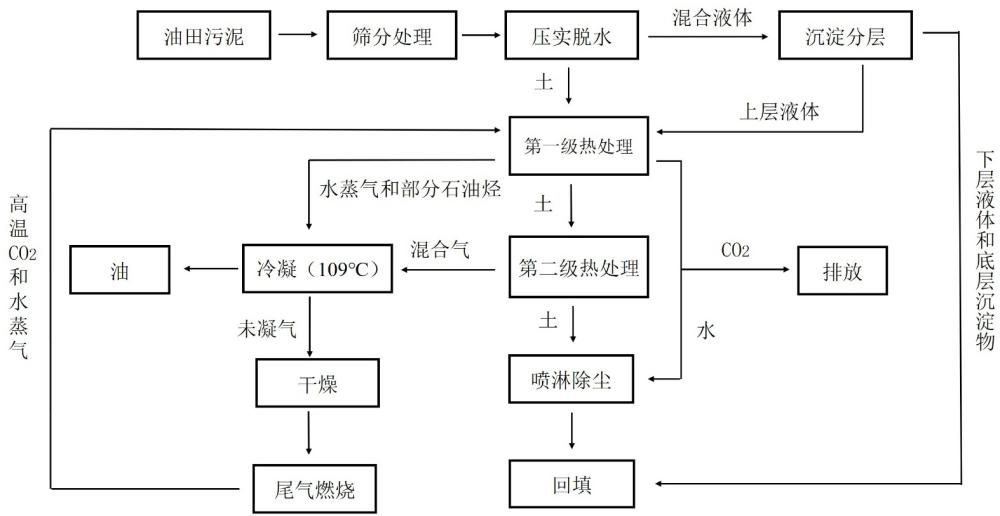 一種含油污泥多級(jí)熱處理修復(fù)設(shè)備及方法