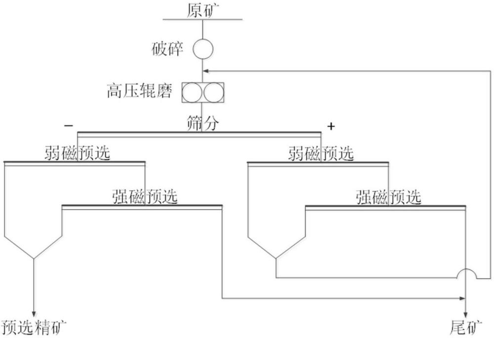 一種釩鈦磁鐵礦預(yù)選拋尾工藝的制作方法