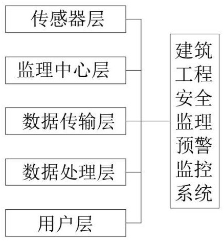 一種建筑工程安全監(jiān)理預(yù)警監(jiān)控系統(tǒng)及方法與流程